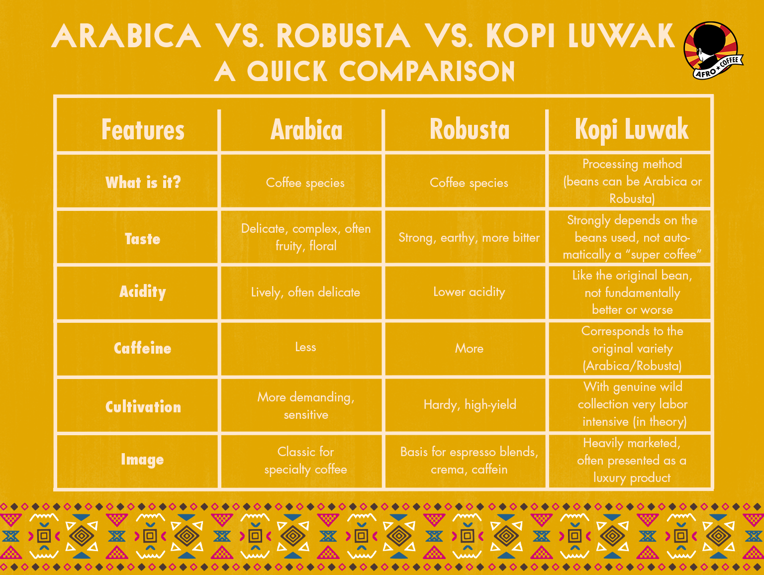 Englische Vergleichsgrafik Kopi Luwak, Arabica und Robusta.