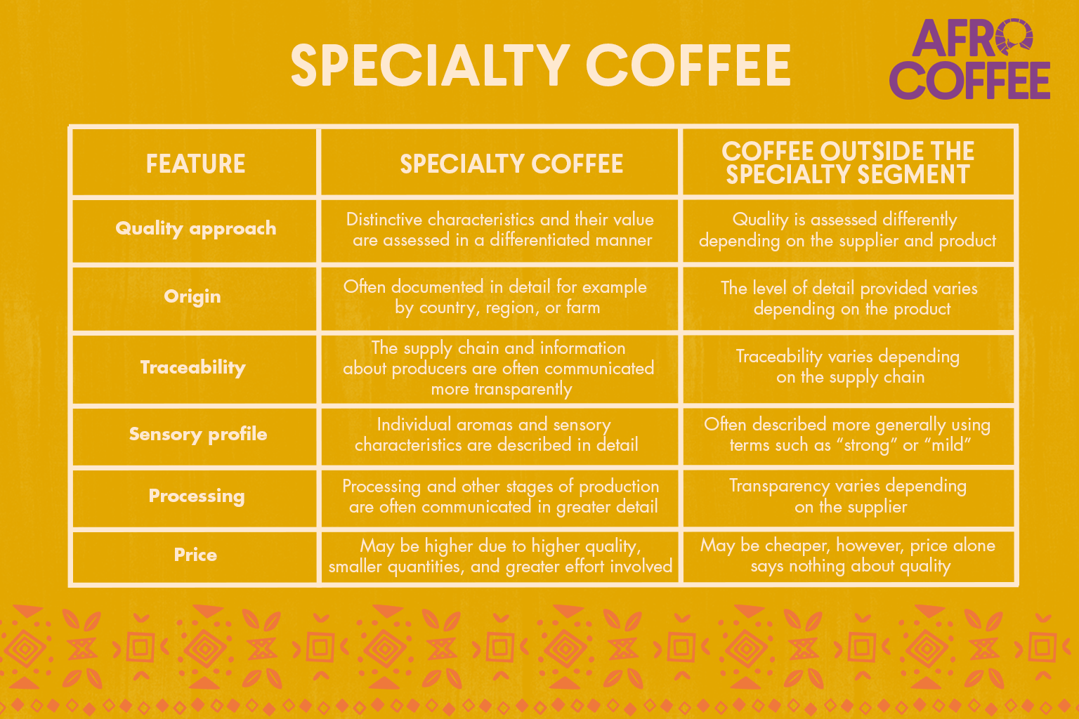 Comperision Chart Speciality Coffee in AC Style