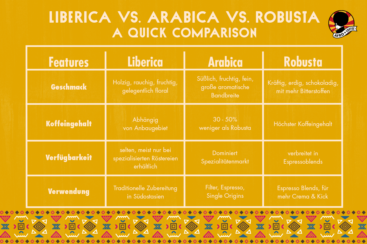 vergleichsgrafik liberica arabica und robusta