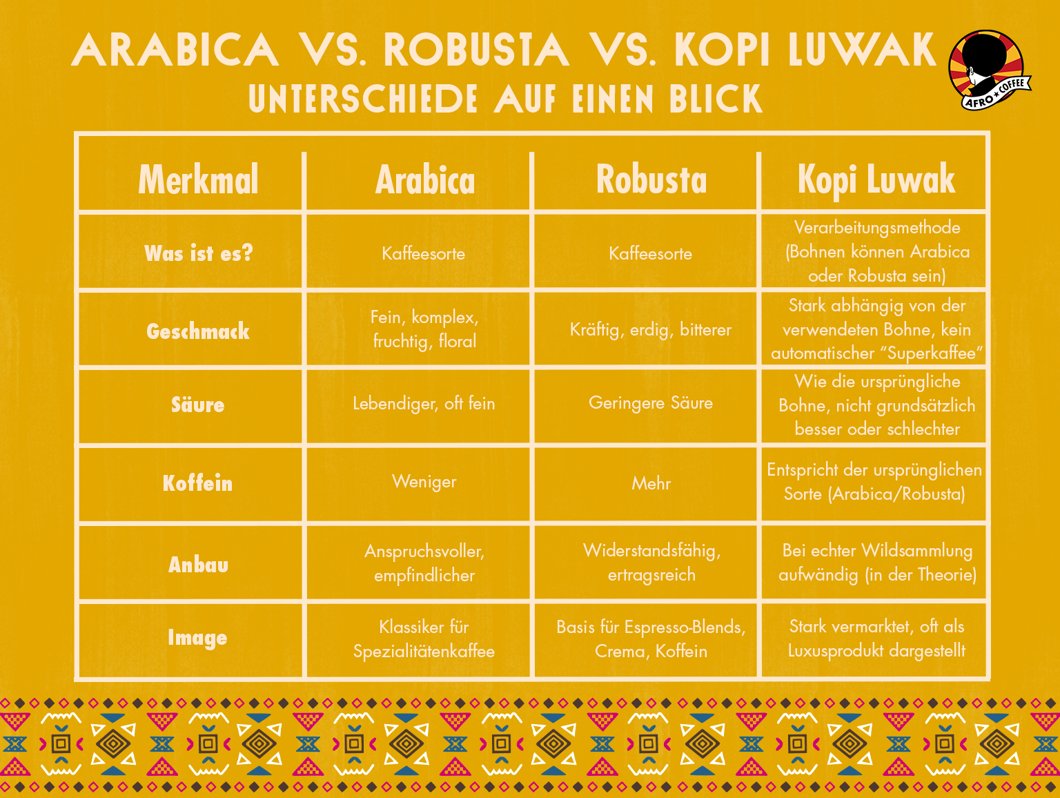 Vergleichsgrafik Kopi Luwak, Arabica und Robusta.