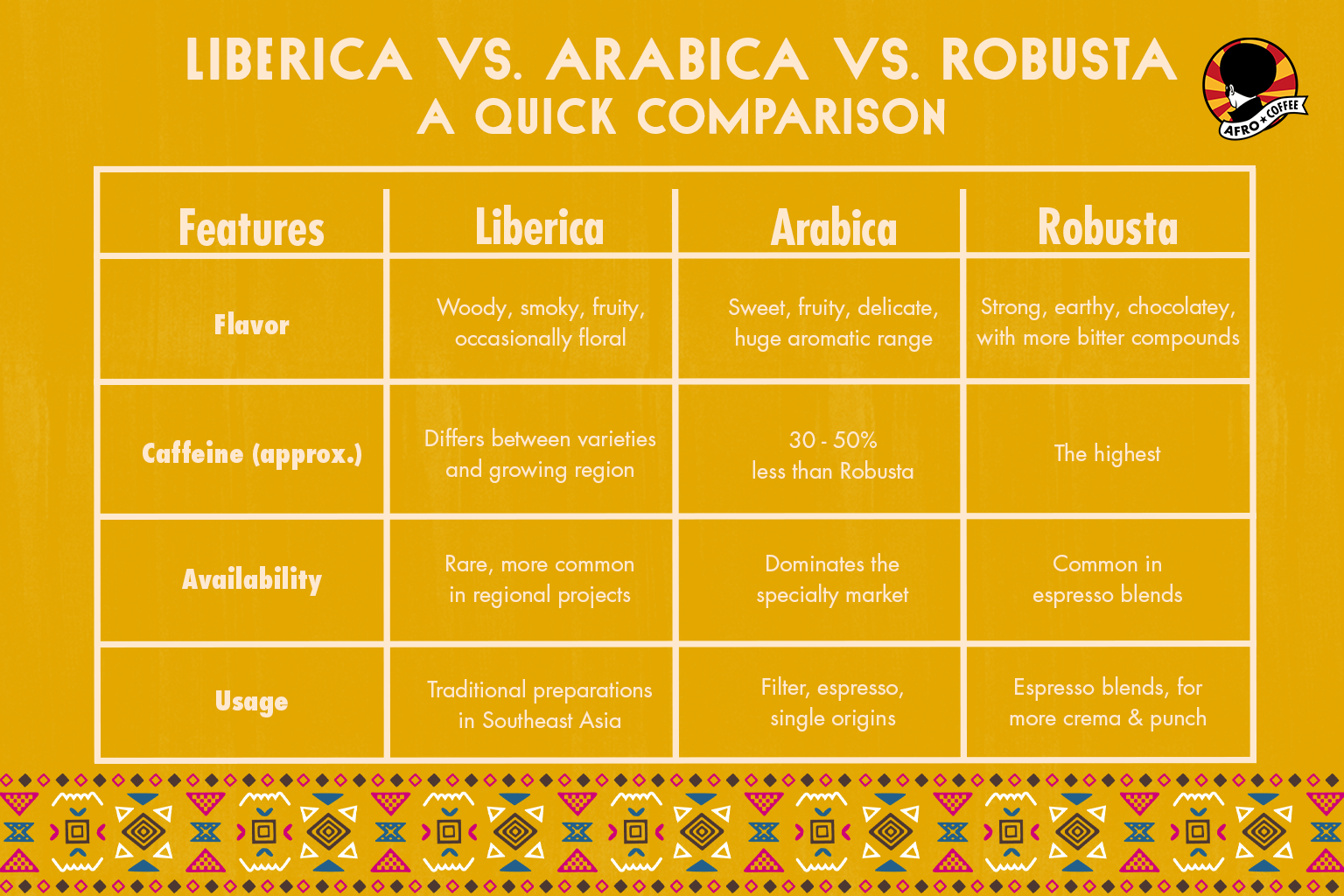 vergleichsgrafik liberica arabica und robusta