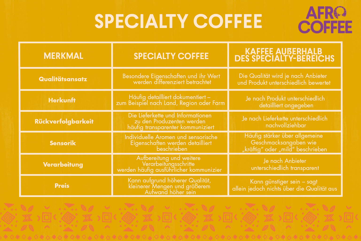 Vergleichsgrafik Speciality Coffee im AC Design