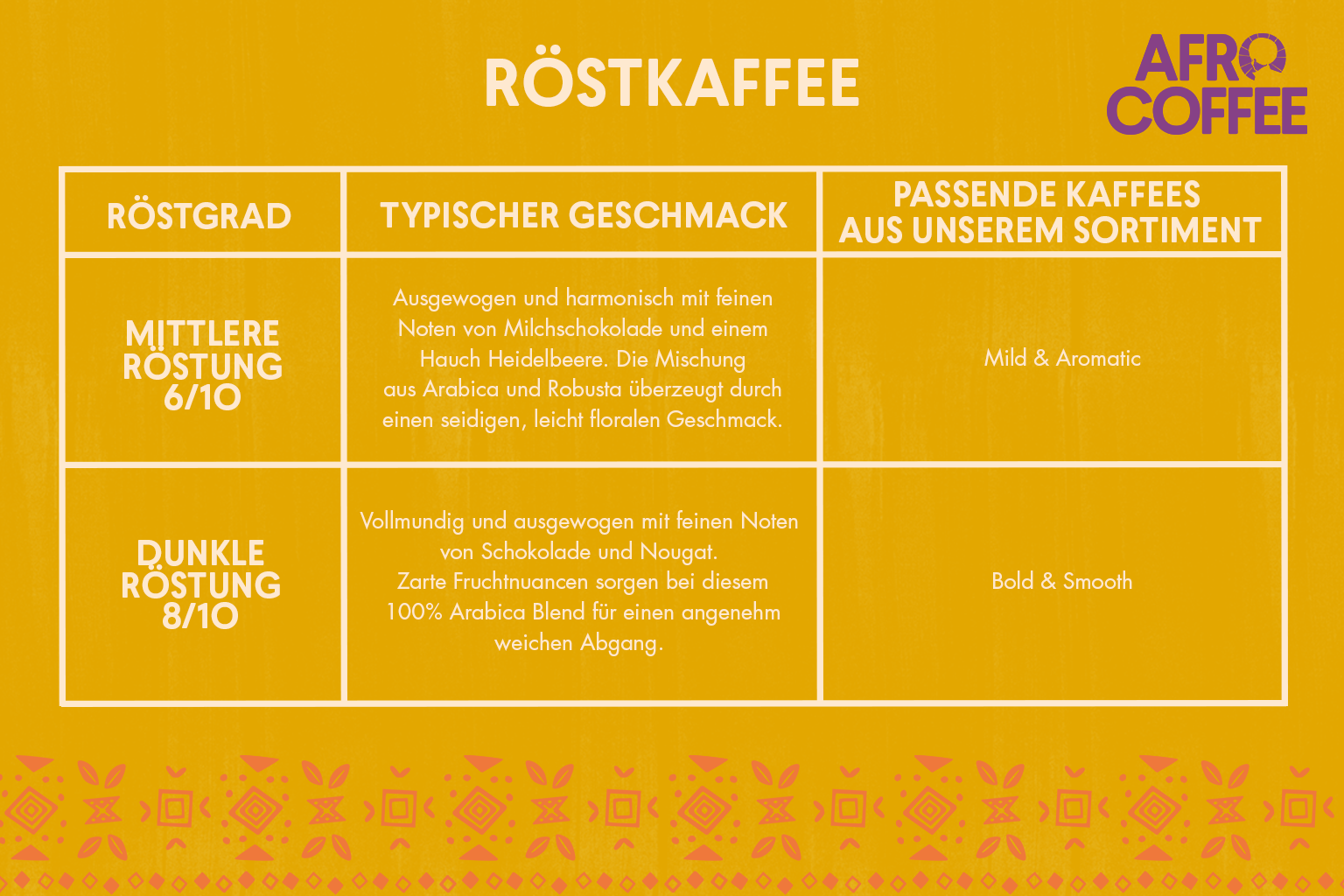 Vergleichsgrafik Röstkaffee