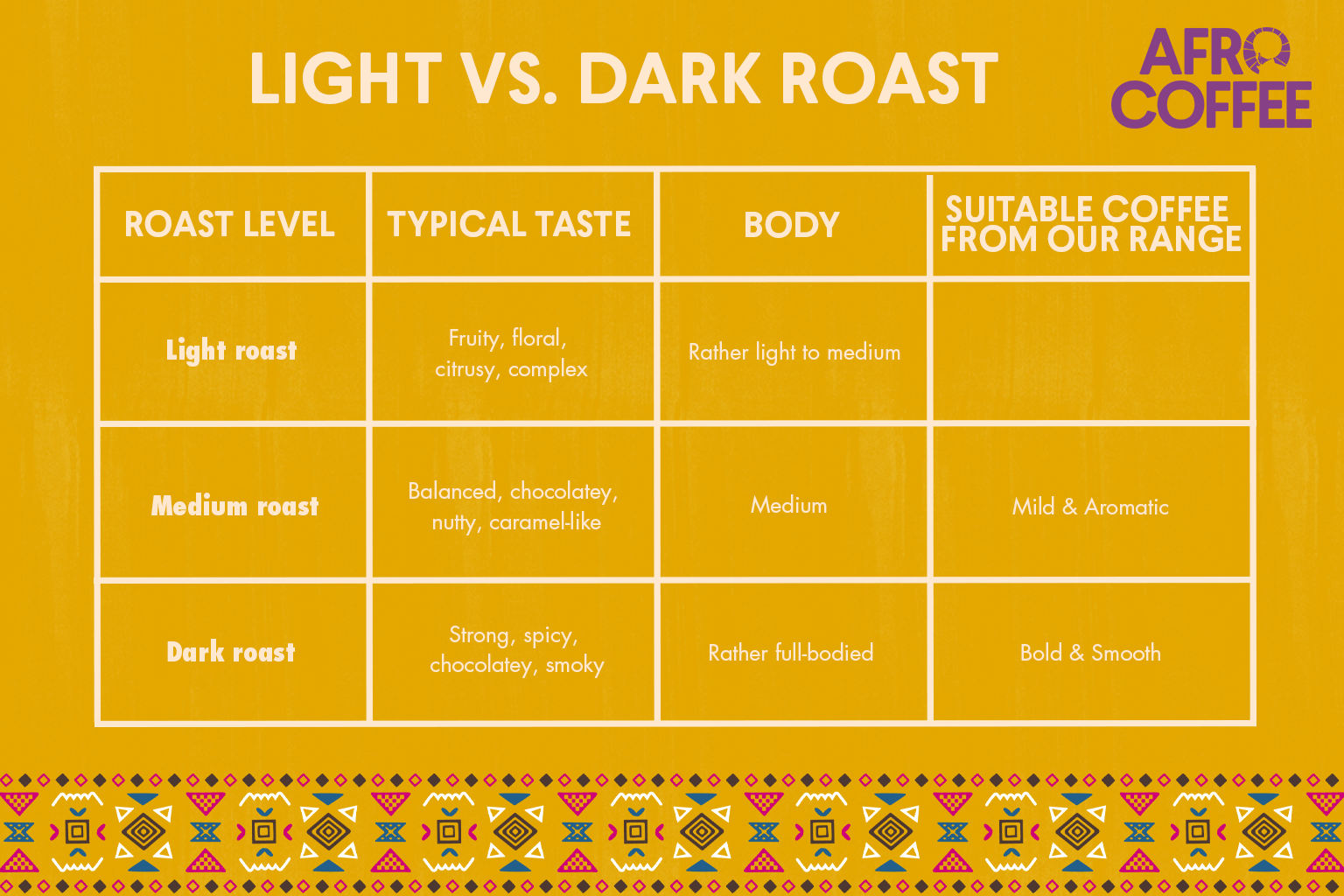Comparision Chart light vs dark roast