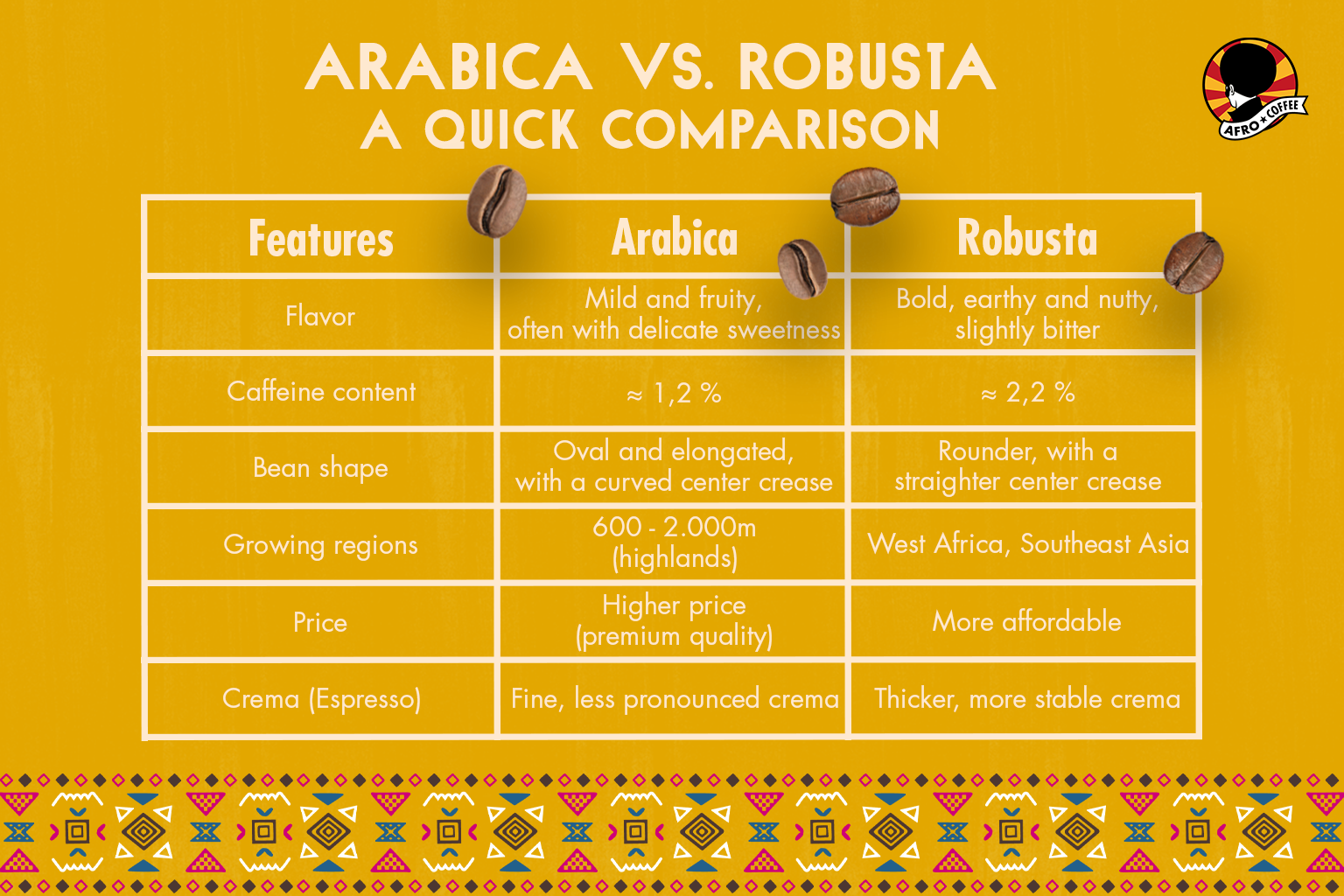 Robusta Notes Robusta Coffee: Flavor, Caffeine & Difference to Arabica