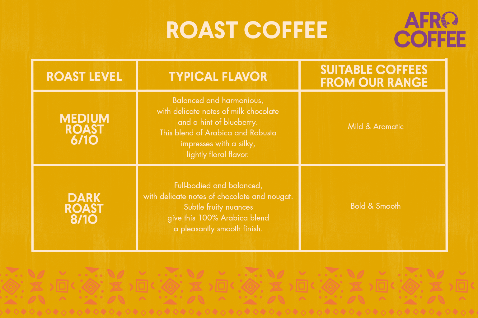 Comparision Chart Roeast Coffee.