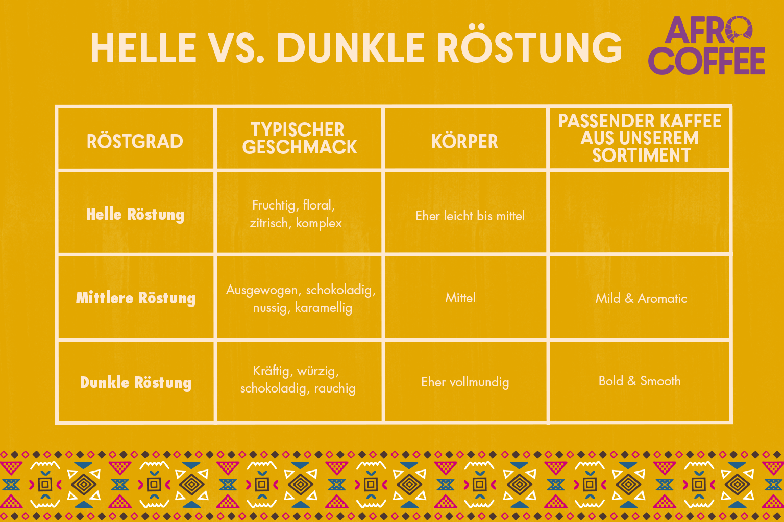 Vergleichsgrafik helle vs. dunkle Kaffeeröstung